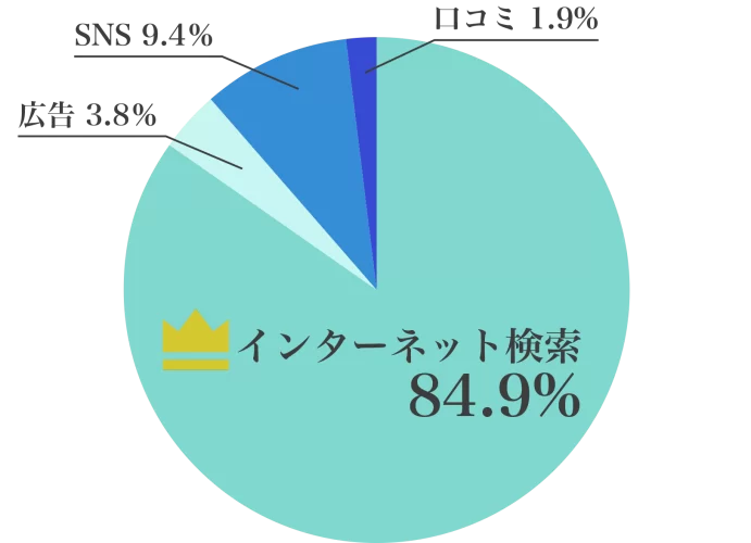 当店を知ったきっかけは？