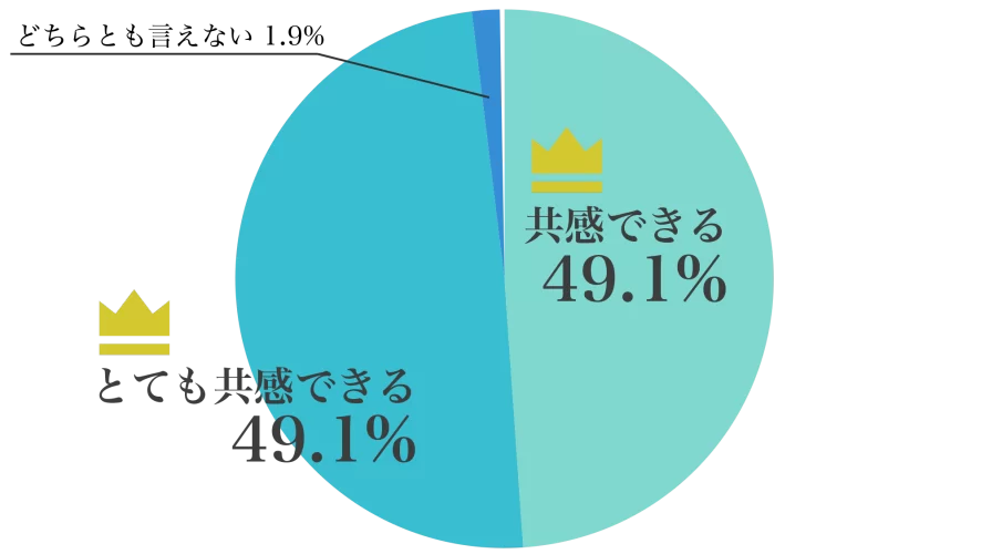 当店の理念に共感できますか？
